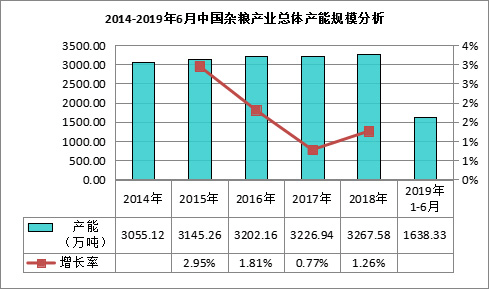 体产能规模为326758万吨麻将胡了模拟器我国杂粮行业总(图2)